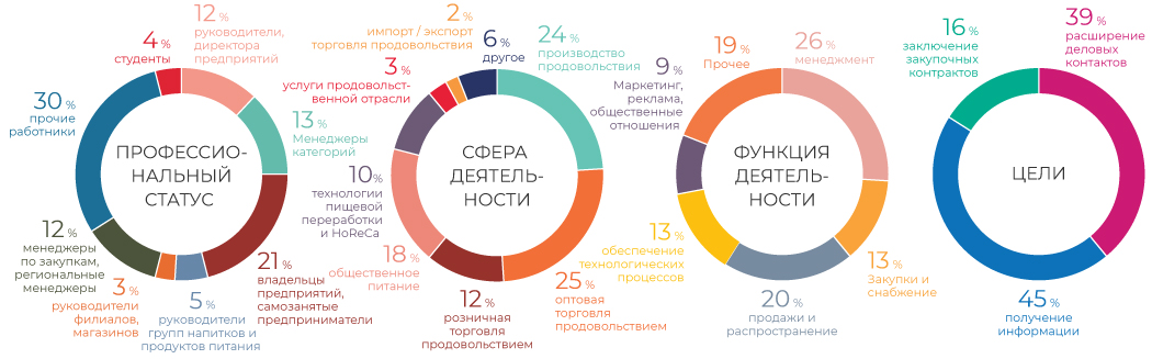 Profesional Visitor statistics