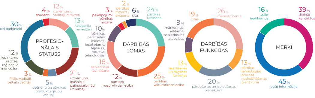 Profesional Visitor statistics