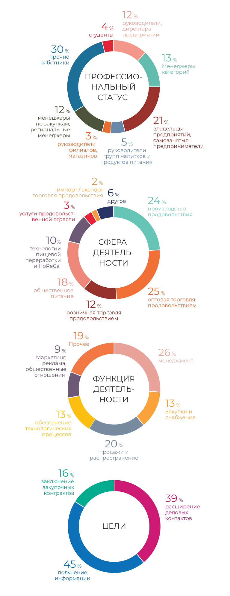 Profesional Visitor statistics