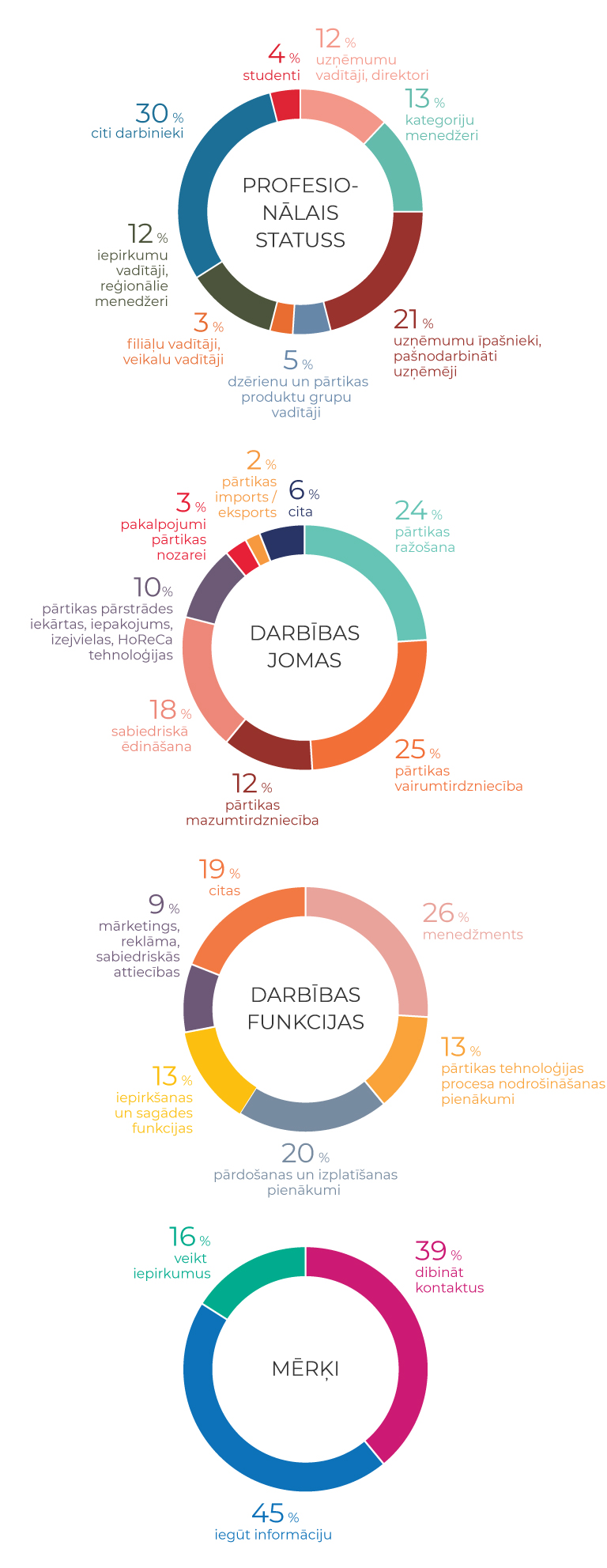 Profesional Visitor statistics