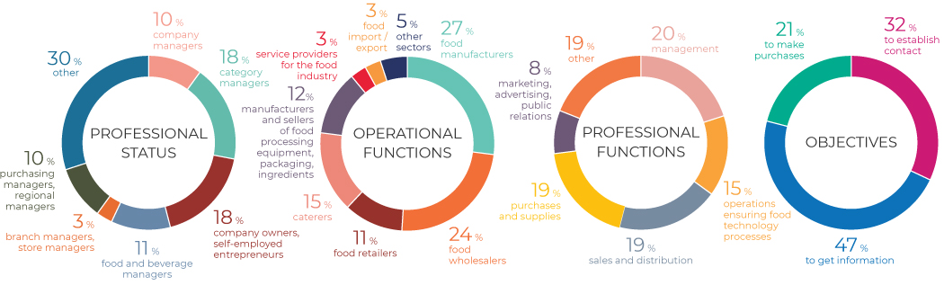 Profesional Visitor statistics
