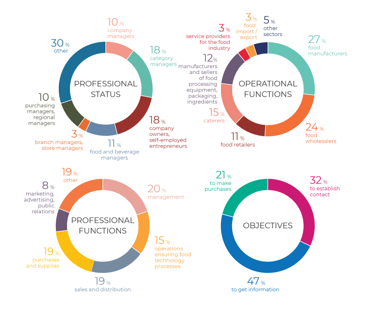 Profesional Visitor statistics